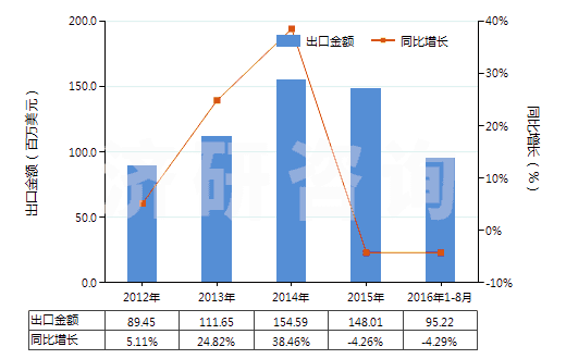 2012-2016年8月中國塑料制鞋面的中,短筒防水靴(未過膝,鞋面與鞋非用縫鉚釘旋塞等類似方法連結(jié)的)(HS64019290)出口總額及增速統(tǒng)計